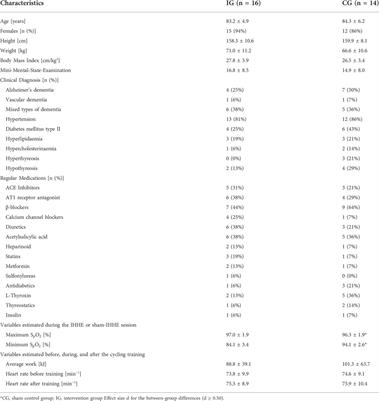 Influence of acute and chronic intermittent hypoxic-hyperoxic exposure prior to aerobic exercise on cardiovascular risk factors in geriatric patients—a randomized controlled trial